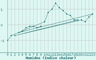 Courbe de l'humidex pour Tammisaari Jussaro