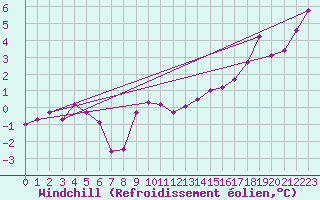Courbe du refroidissement olien pour Landser (68)