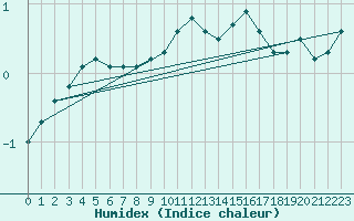 Courbe de l'humidex pour Suomussalmi Pesio