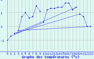 Courbe de tempratures pour Coburg