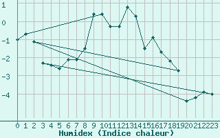 Courbe de l'humidex pour Sylarna