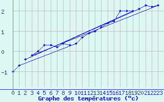 Courbe de tempratures pour Vaxjo