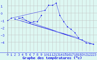 Courbe de tempratures pour Col des Rochilles - Nivose (73)