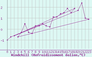 Courbe du refroidissement olien pour Honefoss Hoyby