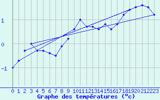 Courbe de tempratures pour Berlin-Dahlem