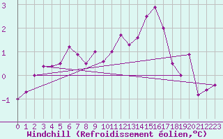 Courbe du refroidissement olien pour Waren