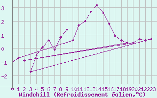 Courbe du refroidissement olien pour Hvide Sande
