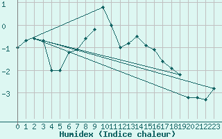 Courbe de l'humidex pour Arosa