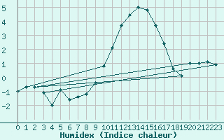 Courbe de l'humidex pour Nmes - Courbessac (30)