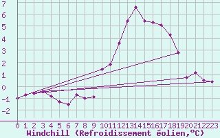 Courbe du refroidissement olien pour Fix-Saint-Geneys (43)