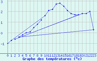 Courbe de tempratures pour Kleiner Feldberg / Taunus