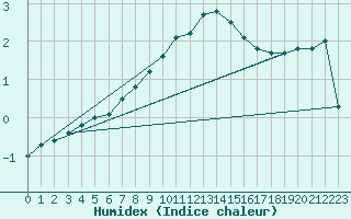 Courbe de l'humidex pour Kleiner Feldberg / Taunus