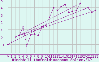 Courbe du refroidissement olien pour Ble / Mulhouse (68)