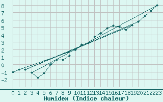 Courbe de l'humidex pour Chevru (77)