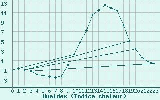 Courbe de l'humidex pour Talavera de la Reina