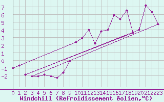 Courbe du refroidissement olien pour Cap Corse (2B)