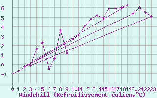 Courbe du refroidissement olien pour Roches Point