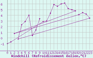 Courbe du refroidissement olien pour Wien / Hohe Warte