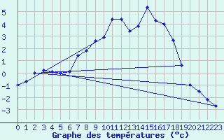 Courbe de tempratures pour Langenwetzendorf-Goe
