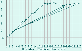 Courbe de l'humidex pour Werl