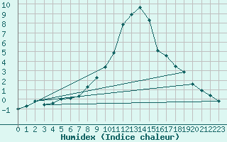 Courbe de l'humidex pour Baraolt