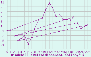 Courbe du refroidissement olien pour Mariapfarr