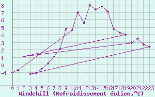 Courbe du refroidissement olien pour La Molina