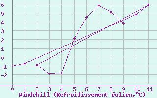 Courbe du refroidissement olien pour Geilo-Geilostolen