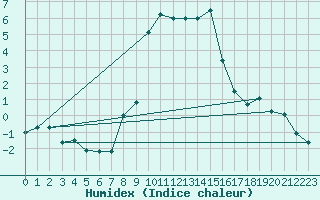 Courbe de l'humidex pour Bologna
