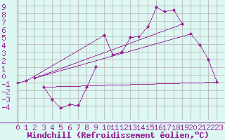 Courbe du refroidissement olien pour Charleville-Mzires (08)