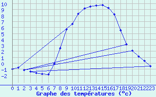 Courbe de tempratures pour Feldkirchen