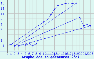 Courbe de tempratures pour Deux-Verges (15)