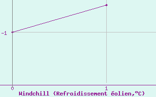 Courbe du refroidissement olien pour Geilo-Geilostolen