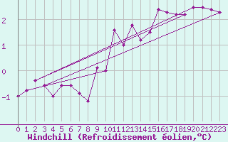 Courbe du refroidissement olien pour Valleroy (54)