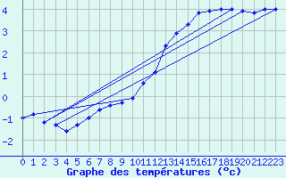 Courbe de tempratures pour Belfort-Dorans (90)