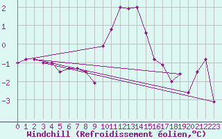 Courbe du refroidissement olien pour Ble - Binningen (Sw)