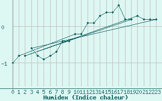 Courbe de l'humidex pour Lemberg (57)