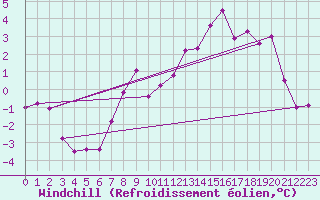 Courbe du refroidissement olien pour Alpinzentrum Rudolfshuette