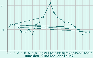 Courbe de l'humidex pour Baraolt