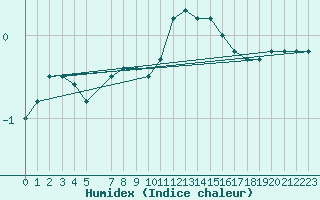 Courbe de l'humidex pour Elsenborn (Be)