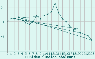 Courbe de l'humidex pour Engelberg