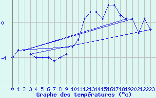 Courbe de tempratures pour Tarentaise (42)