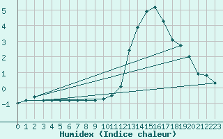 Courbe de l'humidex pour Lemberg (57)