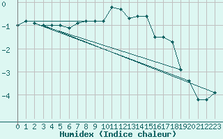 Courbe de l'humidex pour Kittila Matorova