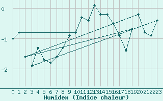Courbe de l'humidex pour Fokstua Ii