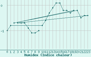 Courbe de l'humidex pour Weihenstephan