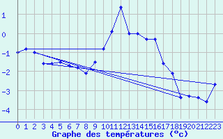 Courbe de tempratures pour Grau Roig (And)