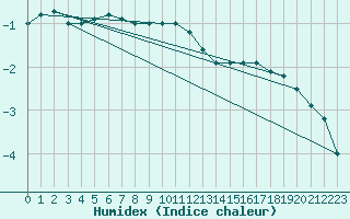 Courbe de l'humidex pour Chteauroux (36)