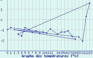 Courbe de tempratures pour Hjartasen