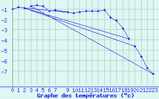 Courbe de tempratures pour Korsvattnet